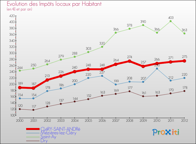 Evolution et montant des impôts locaux par Habitant pour CLéRY-SAINT-ANDRé et les communes proches Comparaison des impôts locaux par habitant pour CLéRY-SAINT-ANDRé et les communes voisines