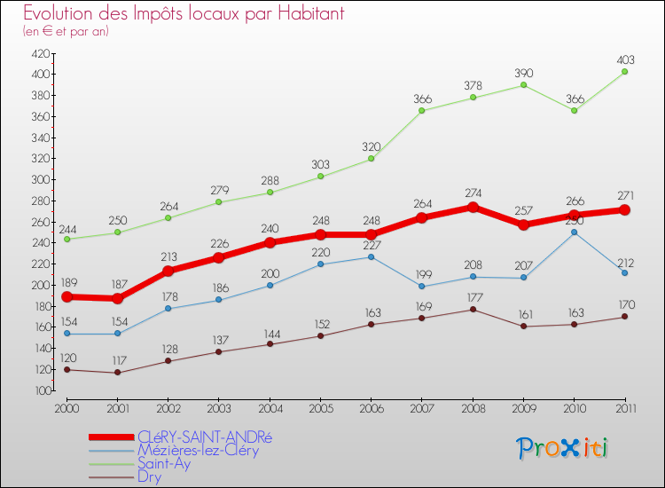 Evolution et montant des impôts locaux par Habitant pour CLéRY-SAINT-ANDRé et les communes proches Comparaison des impôts locaux par habitant pour CLéRY-SAINT-ANDRé et les communes voisines