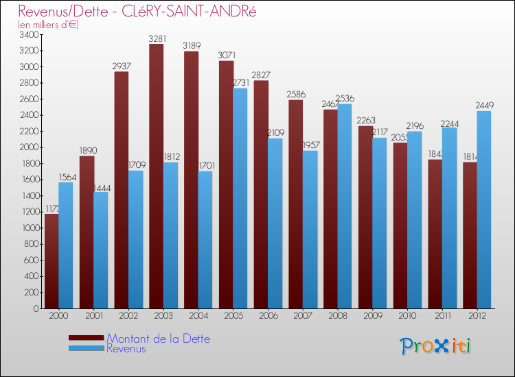 Evolution comparée de la dette et des revenus pour la commune de CLéRY-SAINT-ANDRé de 2000 à 2012 Comparaison de la dette et des revenus pour CLéRY-SAINT-ANDRé de 2000 à 2012