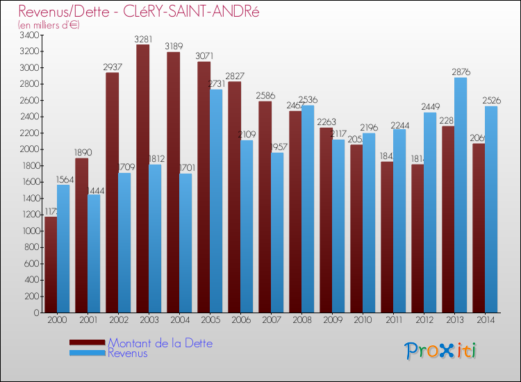 Evolution comparée de la dette et des revenus pour la commune de CLéRY-SAINT-ANDRé de 2000 à 2014 Comparaison de la dette et des revenus pour CLéRY-SAINT-ANDRé de 2000 à 2014