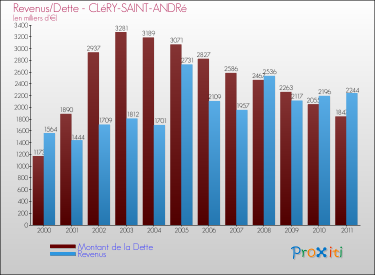 Evolution comparée de la dette et des revenus pour la commune de CLéRY-SAINT-ANDRé de 2000 à 2011 Comparaison de la dette et des revenus pour CLéRY-SAINT-ANDRé de 2000 à 2011