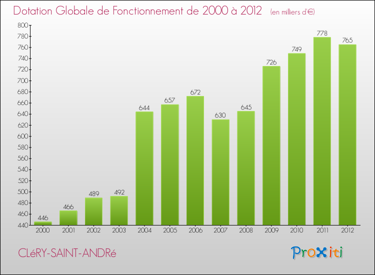 Evolution du montant de la Dotation Globale de Fonctionnement pour la commune de CLéRY-SAINT-ANDRé de 2000 à 2012 Evolution du montant de la Dotation Globale de Fonctionnement pour CLéRY-SAINT-ANDRé de 2000 à 2012