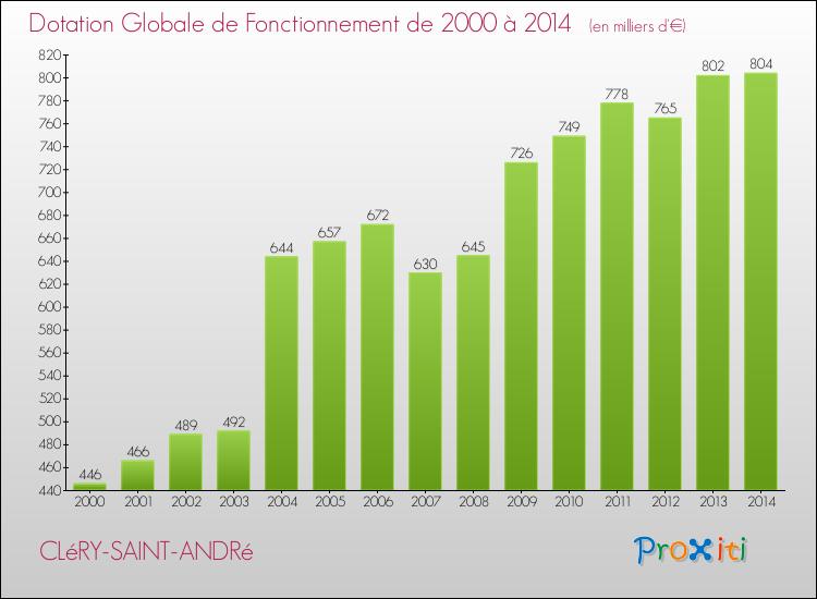 Evolution du montant de la Dotation Globale de Fonctionnement pour la commune de CLéRY-SAINT-ANDRé de 2000 à 2014 Evolution du montant de la Dotation Globale de Fonctionnement pour CLéRY-SAINT-ANDRé de 2000 à 2014