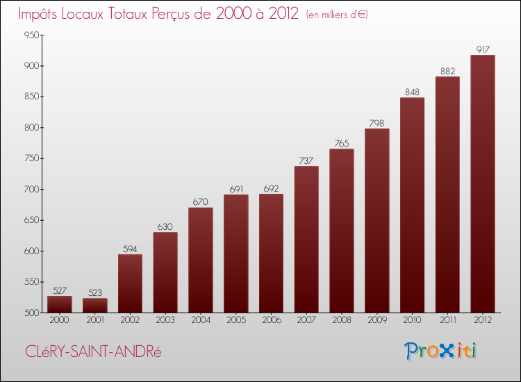 Evolution des Impôts Locaux pour la commune de CLéRY-SAINT-ANDRé de 2000 à 2012 Evolution des Impôts Locaux pour CLéRY-SAINT-ANDRé de 2000 à 2012
