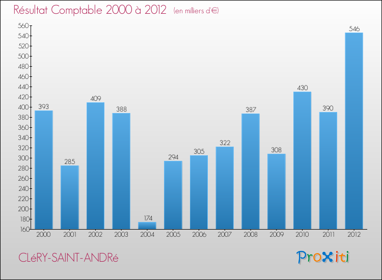 Evolution du résultat comptable pour la commune de CLéRY-SAINT-ANDRé de 2000 à 2012 Evolution du résultat comptable pour CLéRY-SAINT-ANDRé de 2000 à 2012
