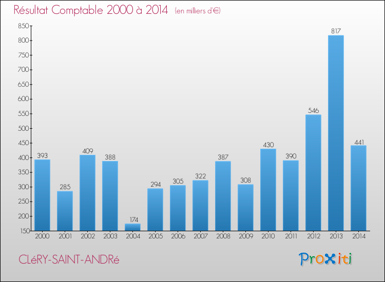 Evolution du résultat comptable pour la commune de CLéRY-SAINT-ANDRé de 2000 à 2014 Evolution du résultat comptable pour CLéRY-SAINT-ANDRé de 2000 à 2014