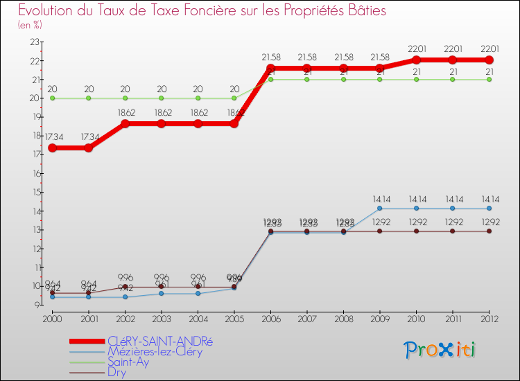 Evolution du taux de la taxe foncière sur le bati pour CLéRY-SAINT-ANDRé et les communes proches de 2000 à 2012 Comparaison des taux de taxe foncière sur le bati pour CLéRY-SAINT-ANDRé et les communes voisines de 2000 à 2012