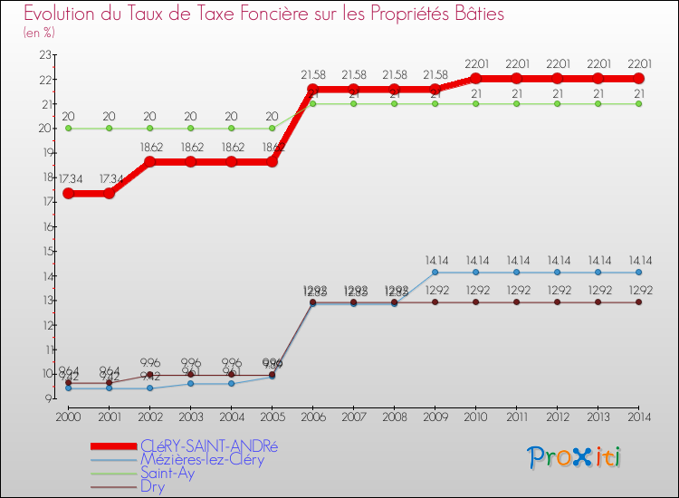 Evolution du taux de la taxe foncière sur le bati pour CLéRY-SAINT-ANDRé et les communes proches de 2000 à 2014 Comparaison des taux de taxe foncière sur le bati pour CLéRY-SAINT-ANDRé et les communes voisines de 2000 à 2014