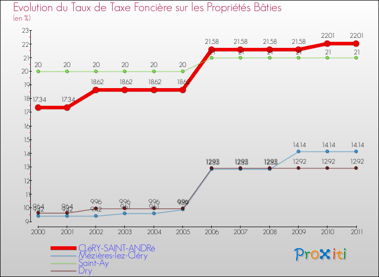 Evolution du taux de la taxe foncière sur le bati pour CLéRY-SAINT-ANDRé et les communes proches Comparaison des taux de taxe foncière sur le bati pour CLéRY-SAINT-ANDRé et les communes voisines