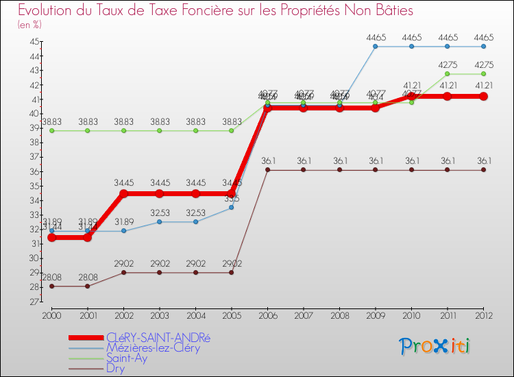 Evolution du taux de la taxe foncière sur les immeubles et terrains non batis pour CLéRY-SAINT-ANDRé et les communes proches de 2000 à 2012 Comparaison des taux de la taxe foncière sur les immeubles et terrains non batis pour CLéRY-SAINT-ANDRé et les communes voisines de 2000 à 2012
