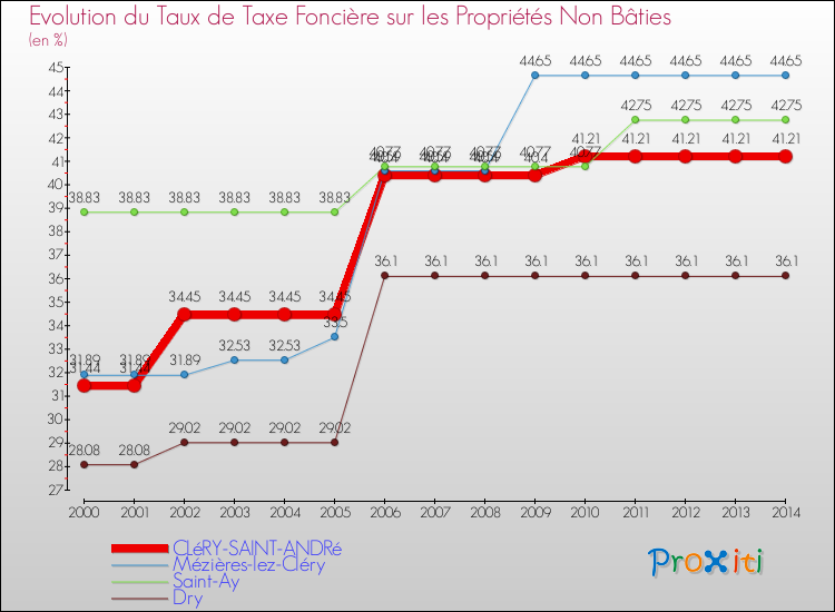 Evolution du taux de la taxe foncière sur les immeubles et terrains non batis pour CLéRY-SAINT-ANDRé et les communes proches de 2000 à 2014 Comparaison des taux de la taxe foncière sur les immeubles et terrains non batis pour CLéRY-SAINT-ANDRé et les communes voisines de 2000 à 2014