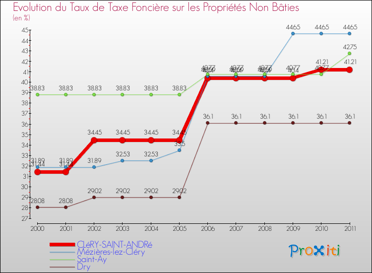 Evolution du taux de la taxe foncière sur les immeubles et terrains non batis pour CLéRY-SAINT-ANDRé et les communes proches Comparaison des taux de la taxe foncière sur les immeubles et terrains non batis pour CLéRY-SAINT-ANDRé et les communes voisines