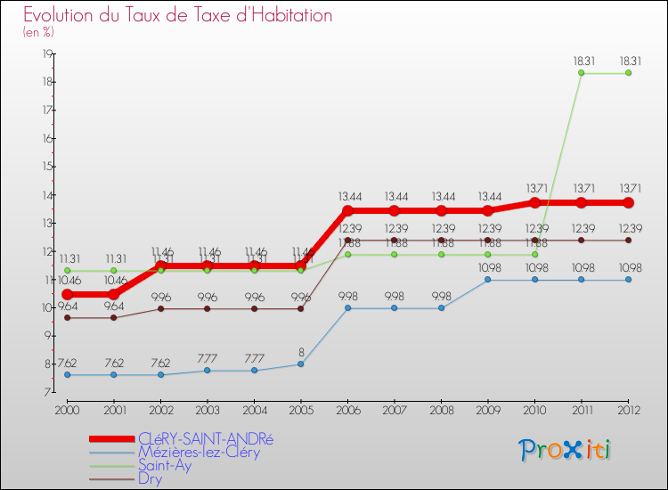Evolution du taux de la taxe d'habitation pour CLéRY-SAINT-ANDRé et les communes proches Comparaison des taux de la taxe d'habitation pour CLéRY-SAINT-ANDRé et les communes voisines
