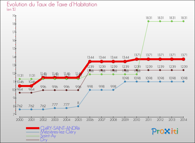 Evolution du taux de la taxe d'habitation pour CLéRY-SAINT-ANDRé et les communes proches de 2000 à 2014 Comparaison des taux de la taxe d'habitation pour CLéRY-SAINT-ANDRé et les communes voisines de 2000 à 2014