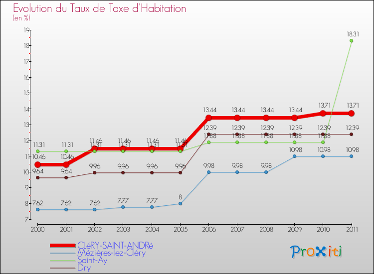 Evolution du taux de la taxe d'habitation pour CLéRY-SAINT-ANDRé et les communes proches Comparaison des taux de la taxe d'habitation pour CLéRY-SAINT-ANDRé et les communes voisines