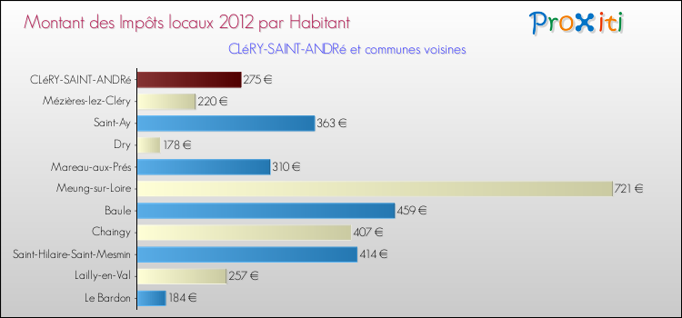 Montant des impôts locaux par Habitant pour CLéRY-SAINT-ANDRé et les communes proches Comparaison des impôts locaux par habitant pour CLéRY-SAINT-ANDRé et les communes voisines