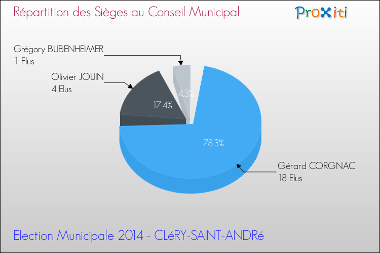 Répartition des élus au conseil municipal entre les listes à l'issue du 1er Tour des Elections Municipales 2014 de la commune de CLéRY-SAINT-ANDRé Elections Municipales 2014 - Répartition des élus au conseil municipal entre les listes à l'issue du 1er Tour pour la commune de CLéRY-SAINT-ANDRé