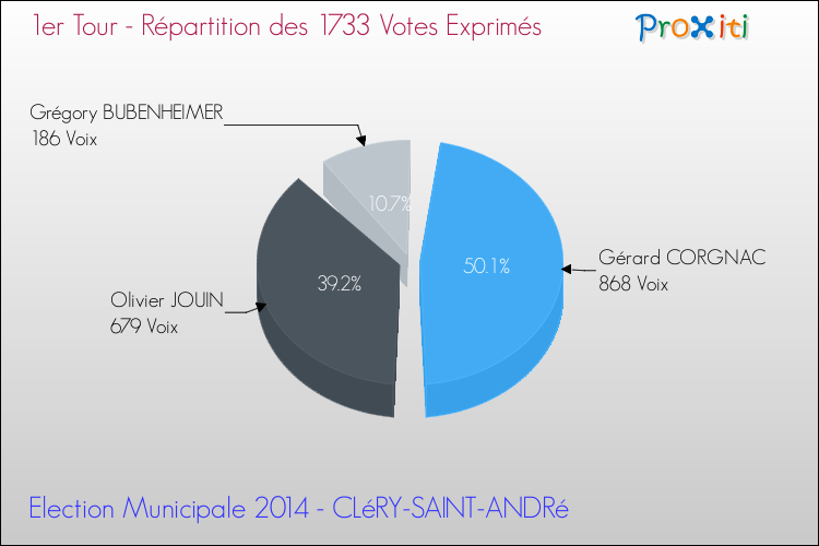Répartition des votes exprimés au 1er Tour des Elections Municipales 2014 de la commune de CLéRY-SAINT-ANDRé Elections Municipales 2014 - Répartition des votes exprimés au 1er Tour pour la commune de CLéRY-SAINT-ANDRé
