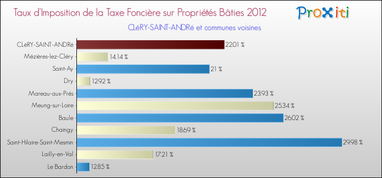 Taux d'imposition de la taxe foncière sur le bati 2012 pour CLéRY-SAINT-ANDRé et les communes proches Comparaison des taux d'imposition de la taxe foncière sur le bati 2012 pour CLéRY-SAINT-ANDRé et les communes voisines