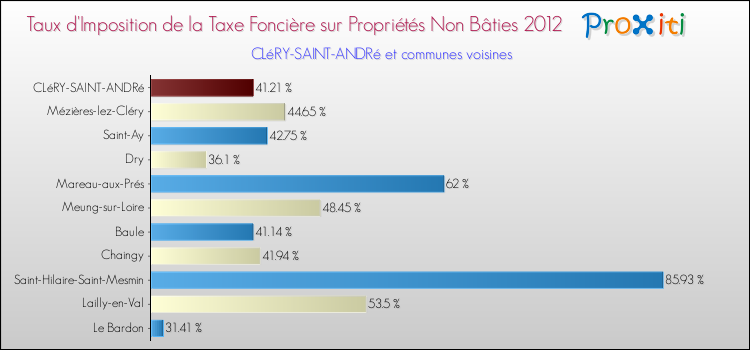 Taux d'imposition de la taxe foncière sur les immeubles et terrains non batis 2012 pour CLéRY-SAINT-ANDRé et les communes proches Comparaison des taux d'imposition de la taxe foncière sur les immeubles et terrains non batis 2012 pour CLéRY-SAINT-ANDRé et les communes voisines