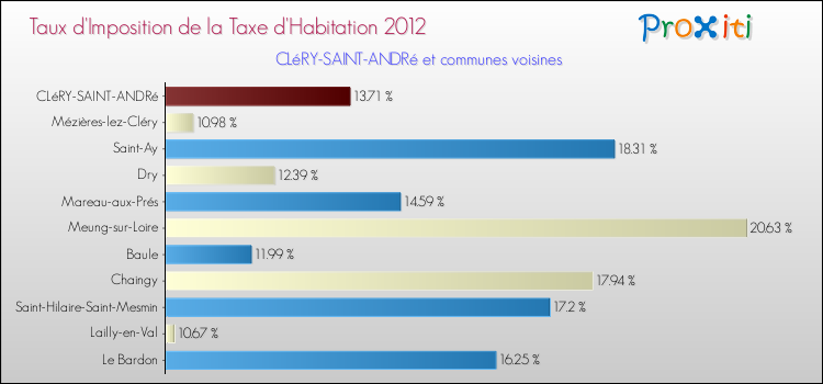 Taux d'imposition de la taxe d'habitation 2012 pour CLéRY-SAINT-ANDRé et les communes proches Comparaison des taux d'imposition de la taxe d'habitation 2012 pour CLéRY-SAINT-ANDRé et les communes voisines