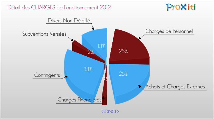 Décomposition des Charges de Fonctionnement 2012 de la commune de COINCES Charges de Fonctionnement 2012 pour la commune de COINCES