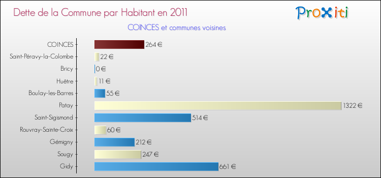 Dette par habitant de la commune en 2011 pour COINCES et les communes proches Comparaison de la dette par habitant de la commune en 2011 pour COINCES et les communes voisines