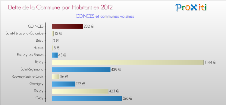 Dette par habitant de la commune en 2012 pour COINCES et les communes proches Comparaison de la dette par habitant de la commune en 2012 pour COINCES et les communes voisines