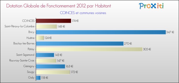 Montant des dotations globales de fonctionnement DGF par Habitant pour COINCES et les communes proches Comparaison des des dotations globales de fonctionnement DGF par habitant pour COINCES et les communes voisines