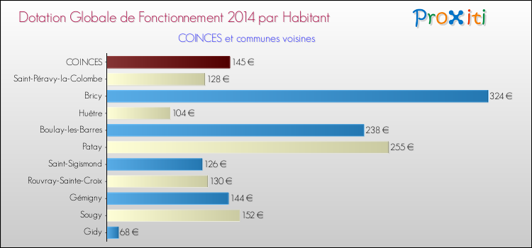 Montant des dotations globales de fonctionnement DGF par Habitant pour COINCES et les communes proches en 2014. Comparaison des des dotations globales de fonctionnement DGF par habitant pour COINCES et les communes voisines en 2014.