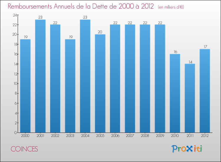 Evolution de l'annuité de la dette pour la commune de COINCES de 2000 à 2012 Annuités de la dette pour COINCES de 2000 à 2012