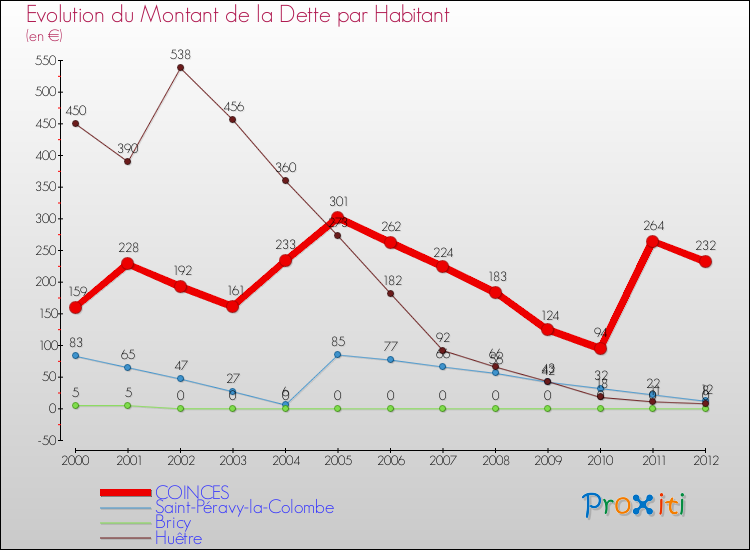 Evolution de la dette par habitant pour la commune de COINCES et les communes proches de 2000 à 2012 Comparaison de la dette par habitant pour COINCES et les communes voisines de 2000 à 2012
