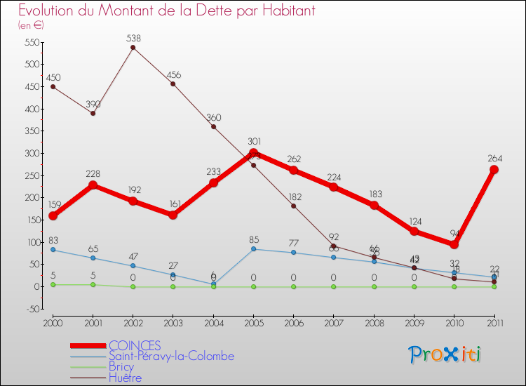 Evolution de la dette par habitant pour la commune de COINCES et les communes proches Comparaison de la dette par habitant pour COINCES et les communes voisines