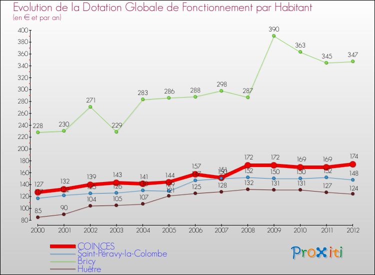 Evolution et montant de la dotation globale de fonctionnement par Habitant pour COINCES et les communes proches Comparaison des dotations globales de fonctionnement par habitant pour COINCES et les communes voisines