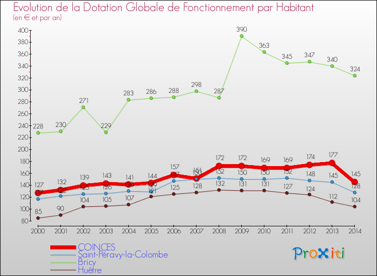 Evolution et montant de la dotation globale de fonctionnement par Habitant pour COINCES et les communes proches de 2000 à 2014. Comparaison des dotations globales de fonctionnement par habitant pour COINCES et les communes voisines de 2000 à 2014.