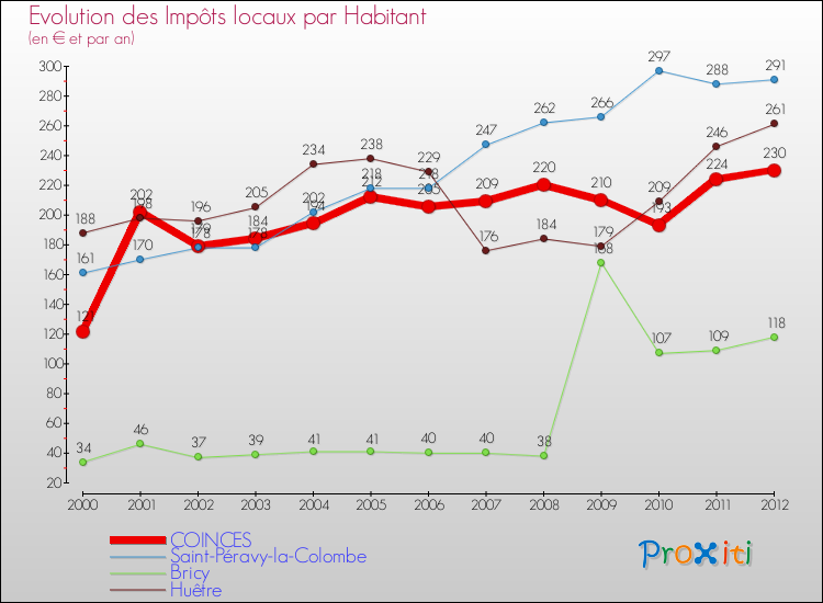 Evolution et montant des impôts locaux par Habitant pour COINCES et les communes proches Comparaison des impôts locaux par habitant pour COINCES et les communes voisines