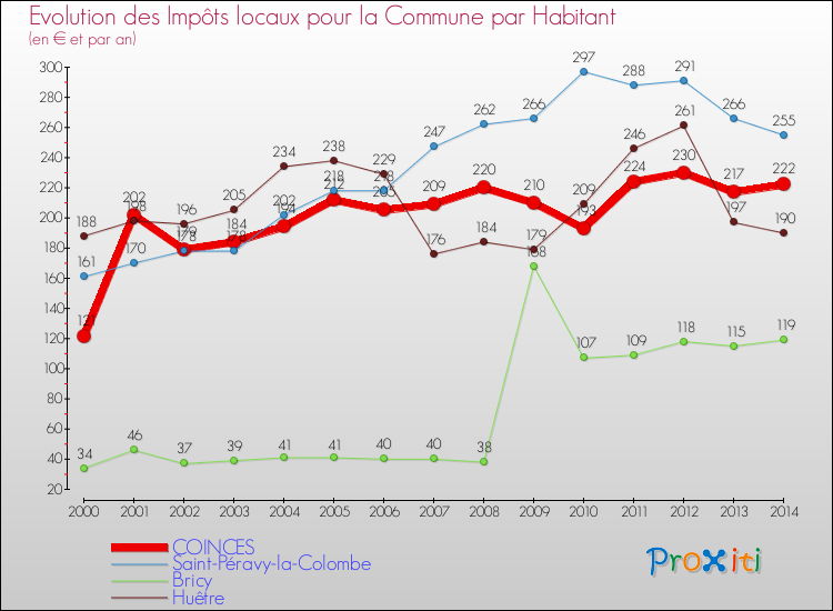 Evolution et montant des impôts locaux par Habitant pour COINCES et les communes proches de 2000 à 2014 Comparaison des impôts locaux par habitant pour COINCES et les communes voisines de 2000 à 2014