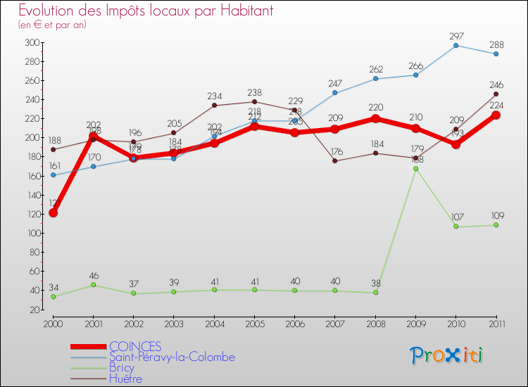 Evolution et montant des impôts locaux par Habitant pour COINCES et les communes proches Comparaison des impôts locaux par habitant pour COINCES et les communes voisines
