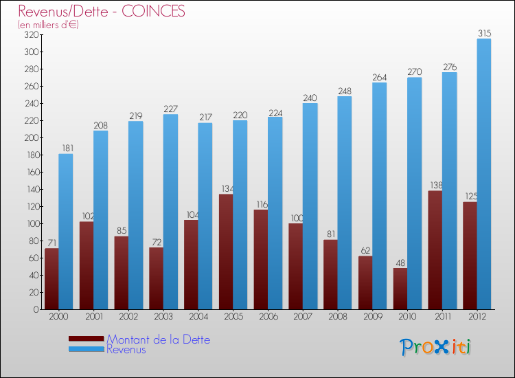 Evolution comparée de la dette et des revenus pour la commune de COINCES de 2000 à 2012 Comparaison de la dette et des revenus pour COINCES de 2000 à 2012