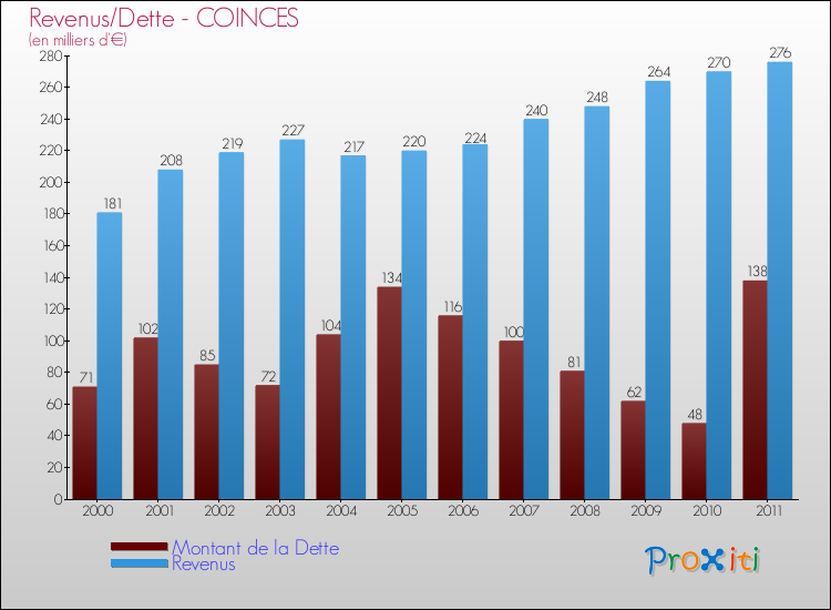 Evolution comparée de la dette et des revenus pour la commune de COINCES de 2000 à 2011 Comparaison de la dette et des revenus pour COINCES de 2000 à 2011