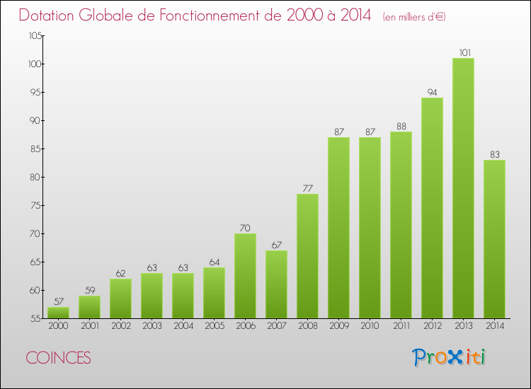 Evolution du montant de la Dotation Globale de Fonctionnement pour la commune de COINCES de 2000 à 2014 Evolution du montant de la Dotation Globale de Fonctionnement pour COINCES de 2000 à 2014