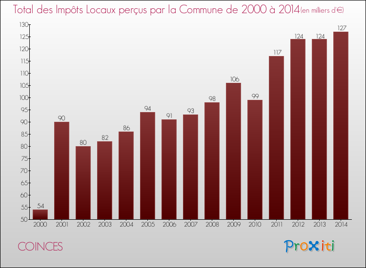 Evolution des Impôts Locaux pour la commune de COINCES de 2000 à 2014 Evolution des Impôts Locaux pour COINCES de 2000 à 2014