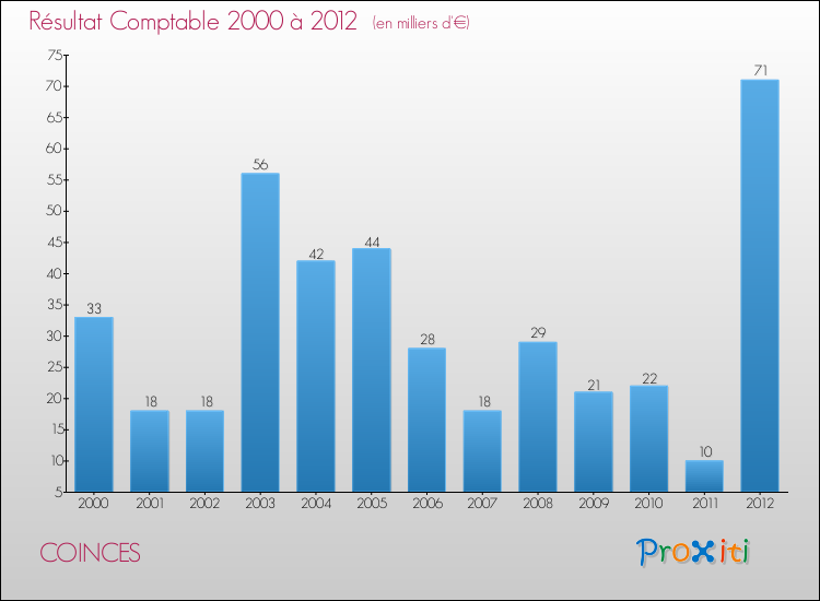 Evolution du résultat comptable pour la commune de COINCES de 2000 à 2012 Evolution du résultat comptable pour COINCES de 2000 à 2012
