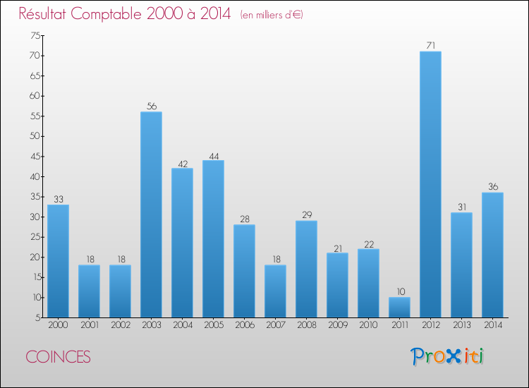 Evolution du résultat comptable pour la commune de COINCES de 2000 à 2014 Evolution du résultat comptable pour COINCES de 2000 à 2014