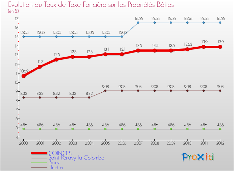 Evolution du taux de la taxe foncière sur le bati pour COINCES et les communes proches de 2000 à 2012 Comparaison des taux de taxe foncière sur le bati pour COINCES et les communes voisines de 2000 à 2012