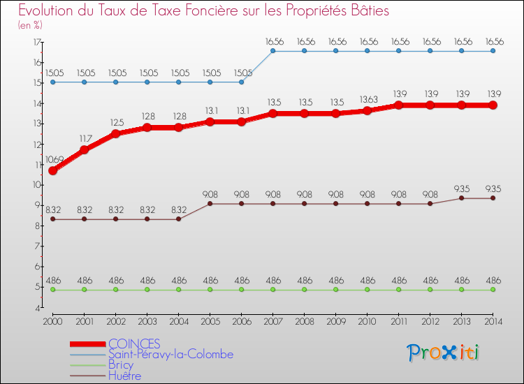 Evolution du taux de la taxe foncière sur le bati pour COINCES et les communes proches de 2000 à 2014 Comparaison des taux de taxe foncière sur le bati pour COINCES et les communes voisines de 2000 à 2014
