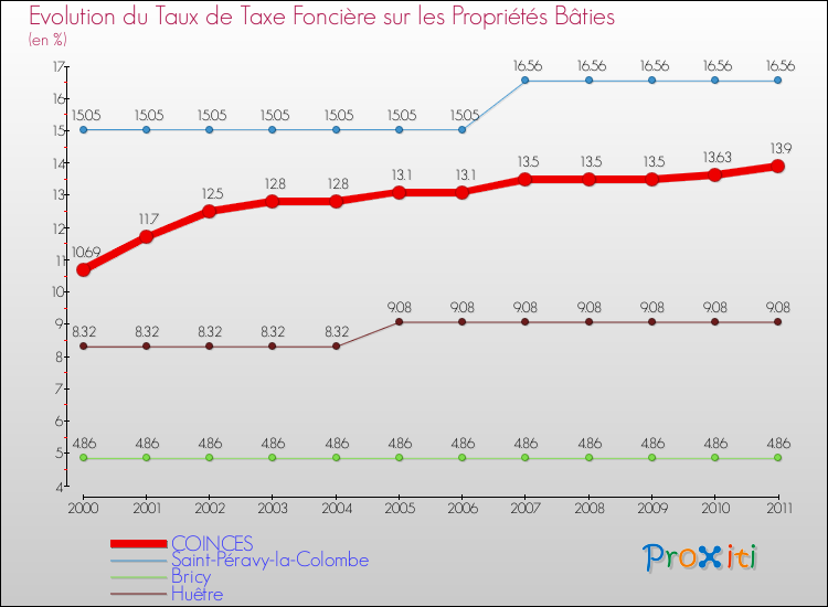 Evolution du taux de la taxe foncière sur le bati pour COINCES et les communes proches Comparaison des taux de taxe foncière sur le bati pour COINCES et les communes voisines