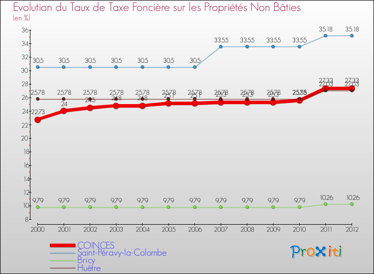 Evolution du taux de la taxe foncière sur les immeubles et terrains non batis pour COINCES et les communes proches de 2000 à 2012 Comparaison des taux de la taxe foncière sur les immeubles et terrains non batis pour COINCES et les communes voisines de 2000 à 2012