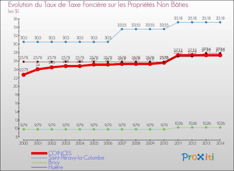 Evolution du taux de la taxe foncière sur les immeubles et terrains non batis pour COINCES et les communes proches de 2000 à 2014 Comparaison des taux de la taxe foncière sur les immeubles et terrains non batis pour COINCES et les communes voisines de 2000 à 2014