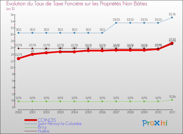 Evolution du taux de la taxe foncière sur les immeubles et terrains non batis pour COINCES et les communes proches Comparaison des taux de la taxe foncière sur les immeubles et terrains non batis pour COINCES et les communes voisines